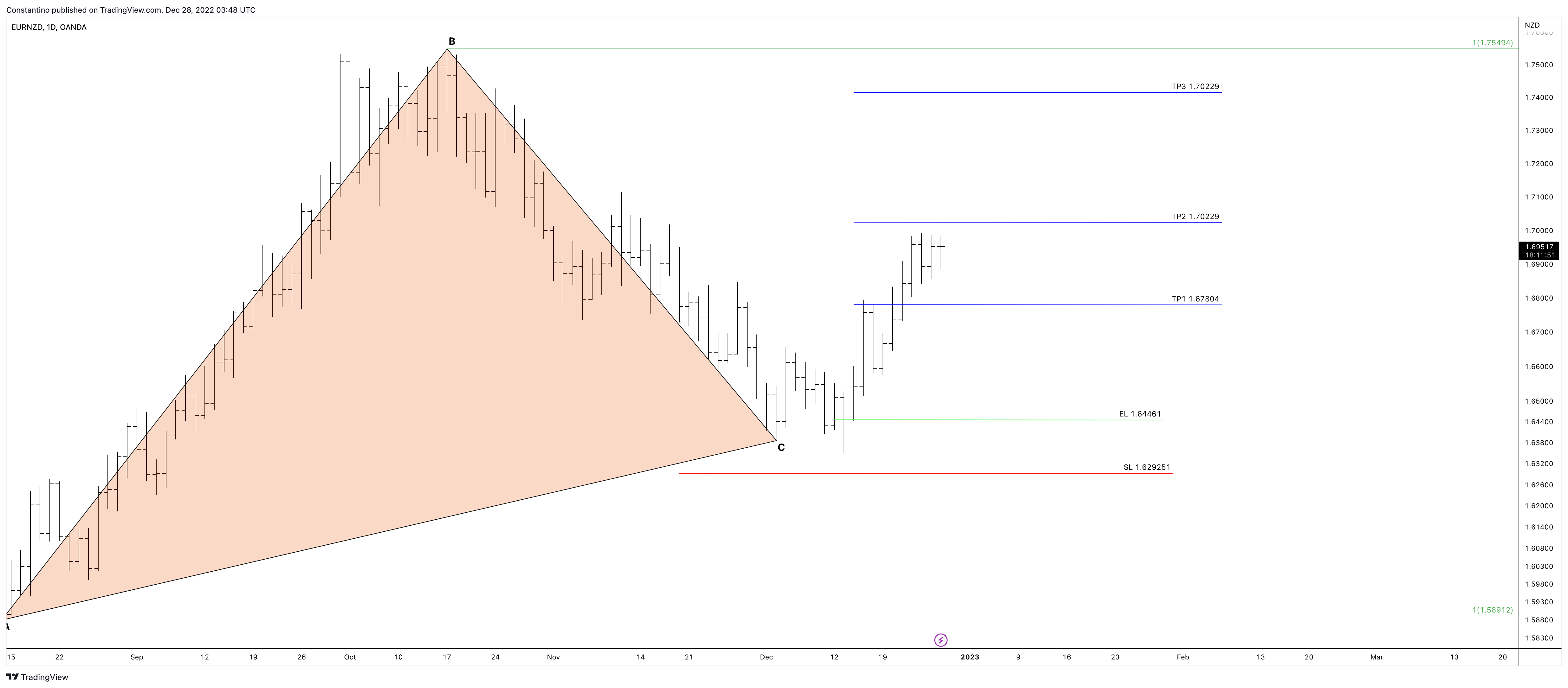 OANDA:EURNZD Chart Image by TradeChartPatternsLikeThePros