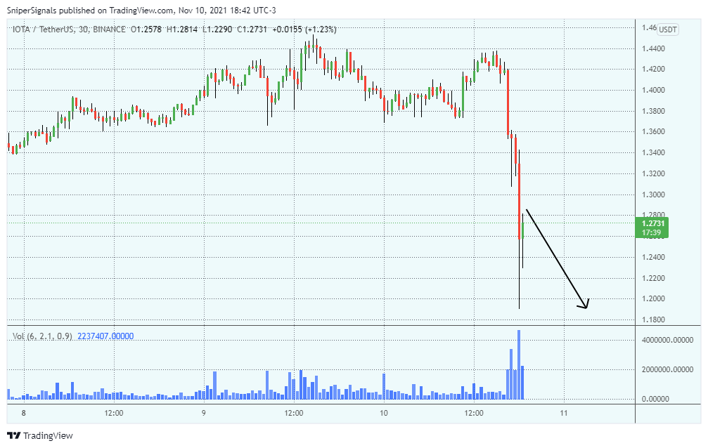 BINANCE:IOTAUSDT Chart Image by SniperSignals