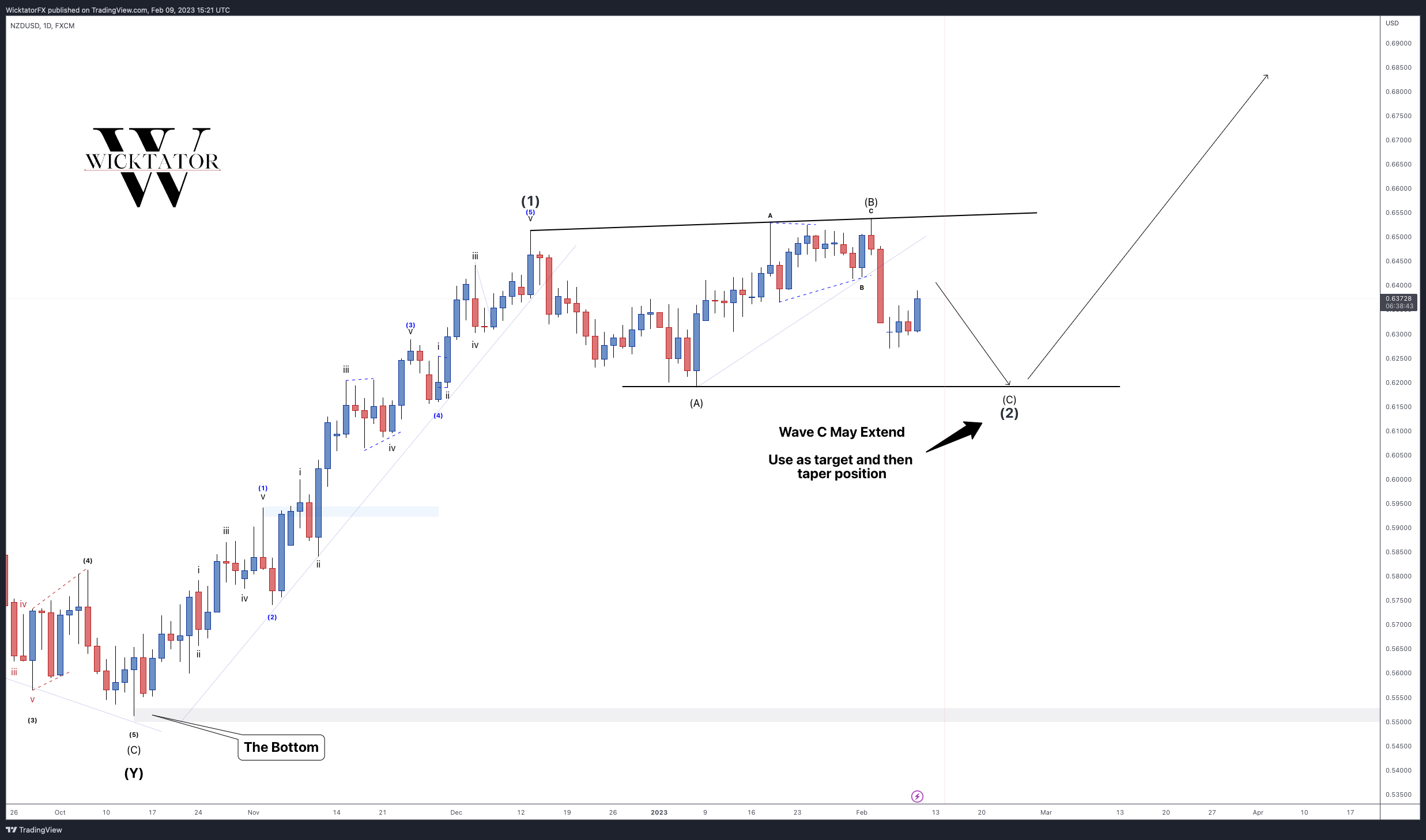 FX:NZDUSD Chart Image by WicktatorFX