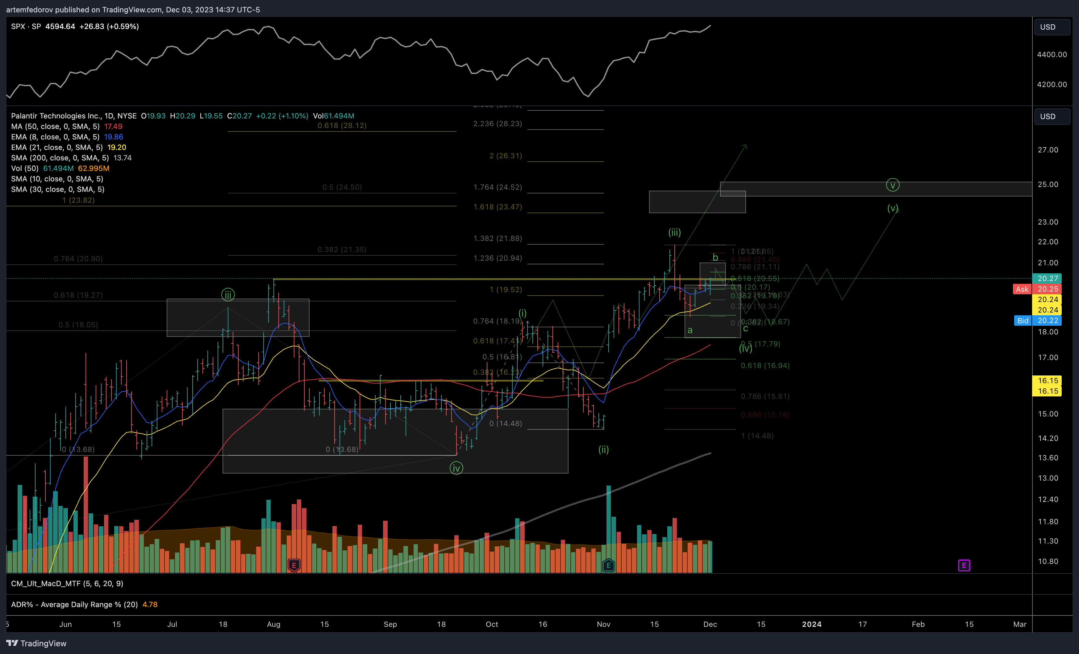 NYSE:PLTR Chart Image by artemfedorov