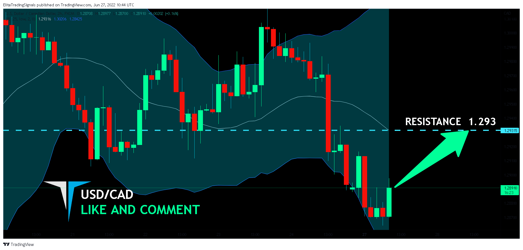 FX:USDCAD Chart Image by EliteTradingSignals