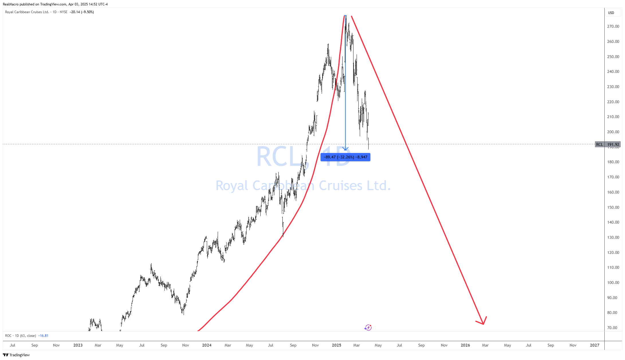 BATS:RCL Chart Image by RealMacro