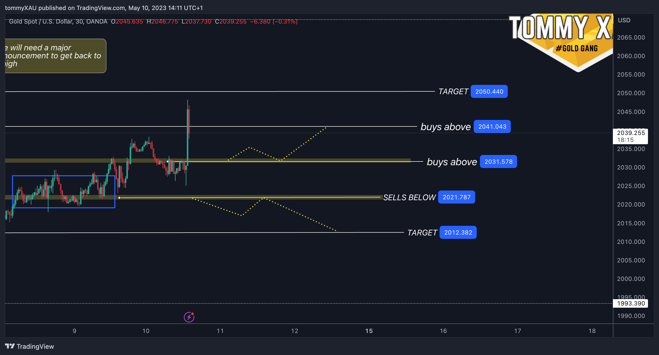 OANDA:XAUUSD Chart Image by tommyXAU