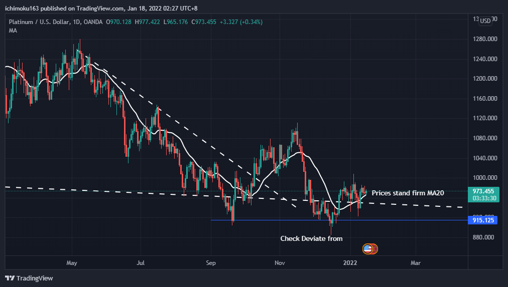 OANDA:XPTUSD Chart Image by ichimoku163