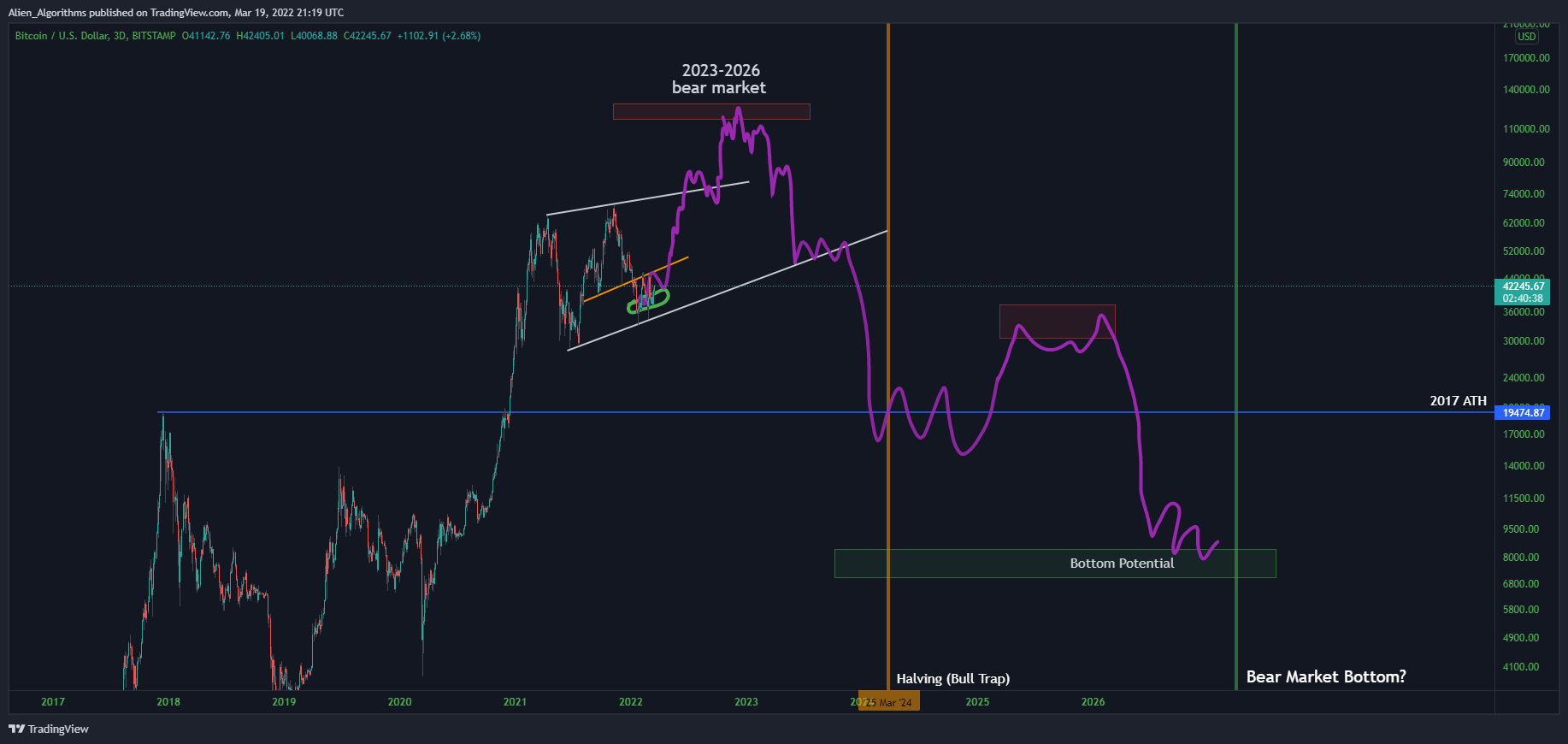 BITSTAMP:BTCUSD Chart Image by Alien_Algorithms