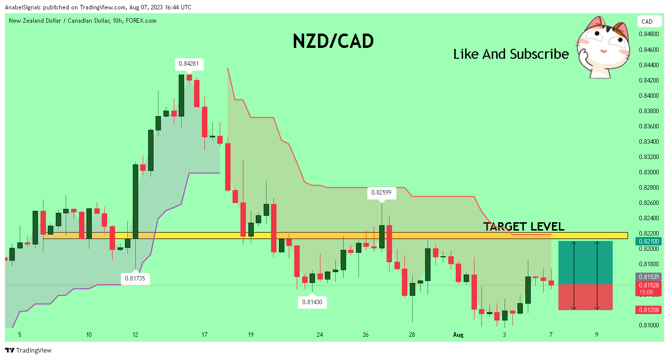 FOREXCOM:NZDCAD Chart Image by AnabelSignals