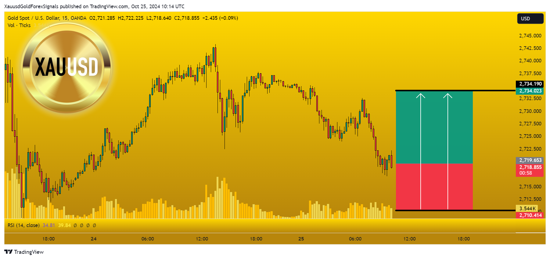 OANDA:XAUUSD Chart Image by XauusdGoldForexSignals