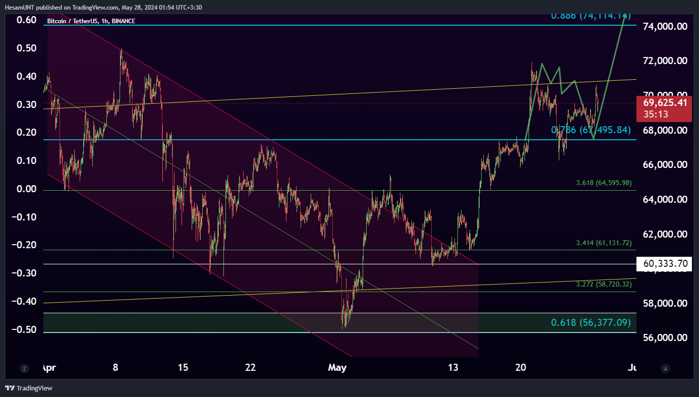 BINANCE:BTCUSDT Chart Image by HesamUNT