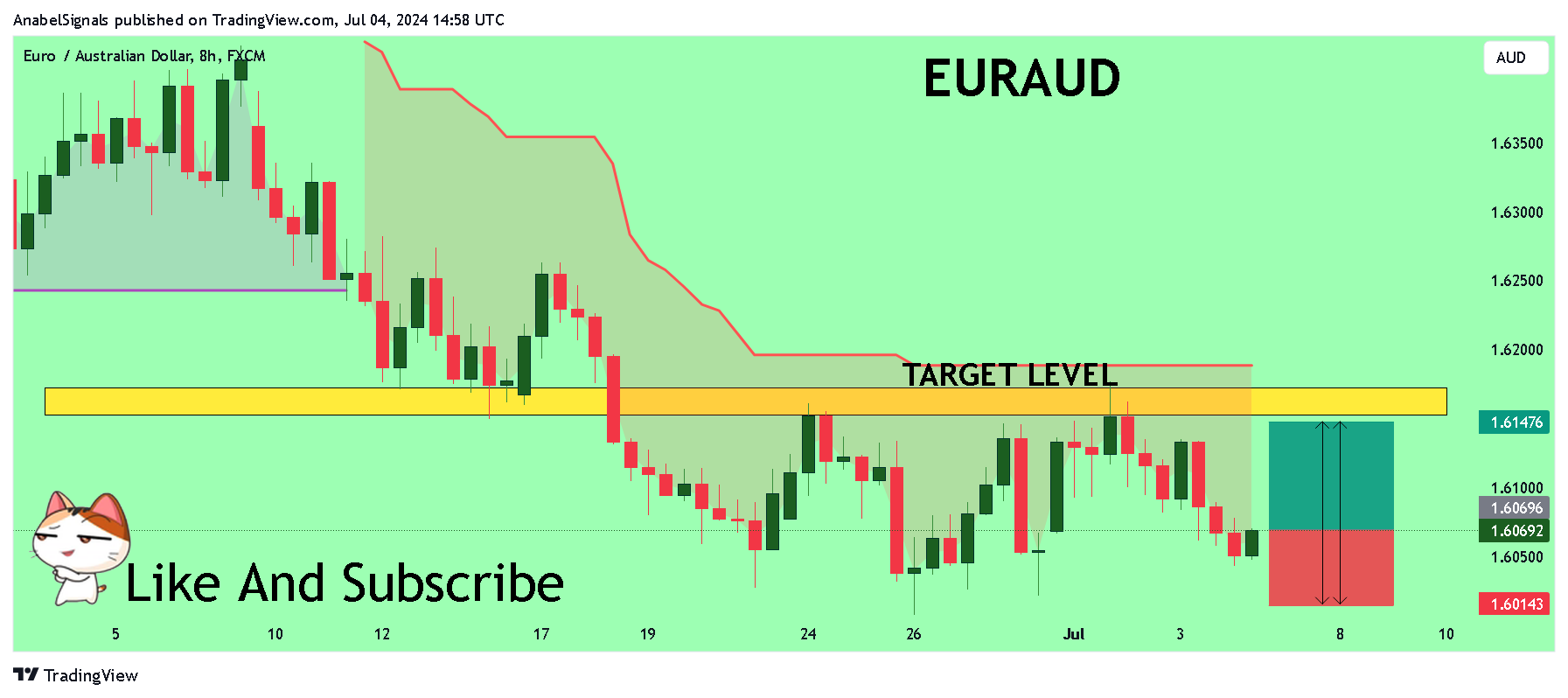 FX:EURAUD Chart Image by AnabelSignals