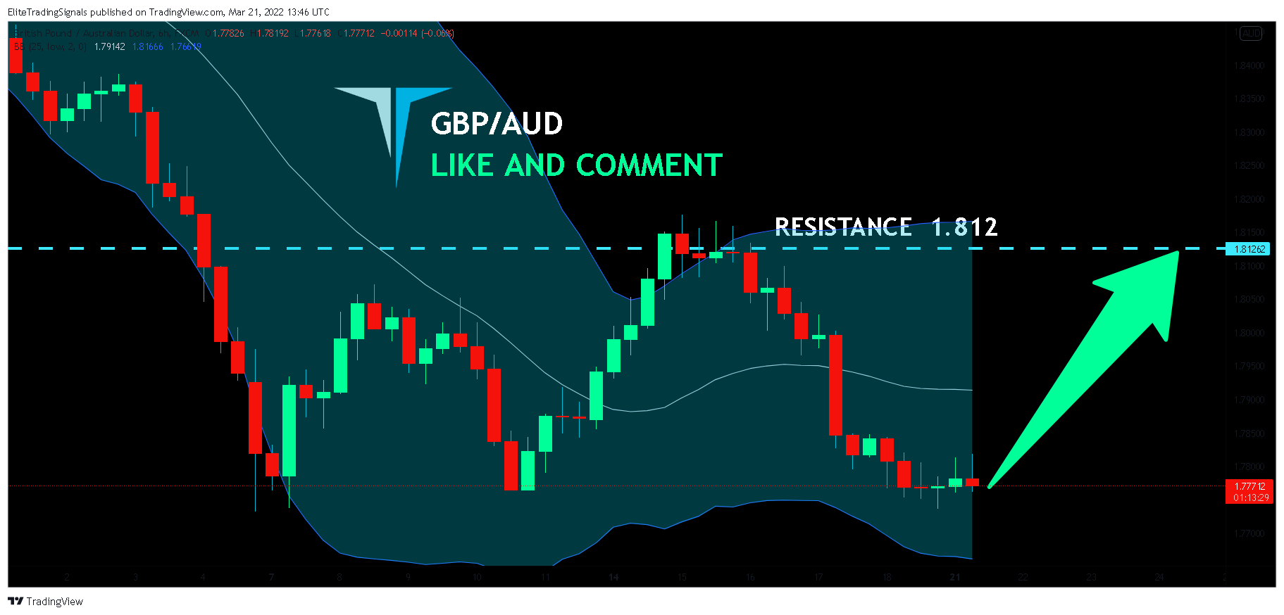 FX:GBPAUD Chart Image by EliteTradingSignals