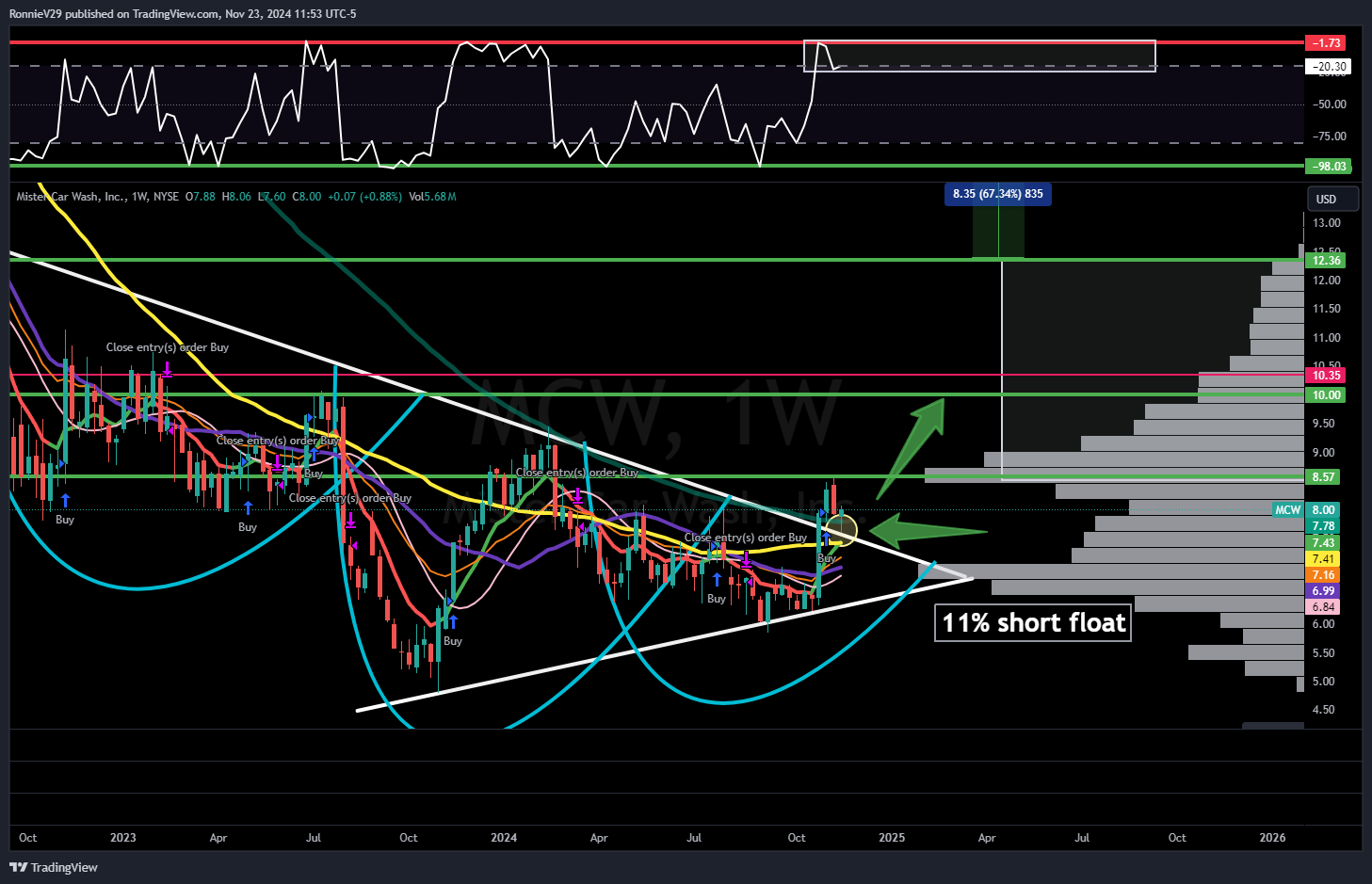 NYSE:MCW Chart Image by RonnieV29