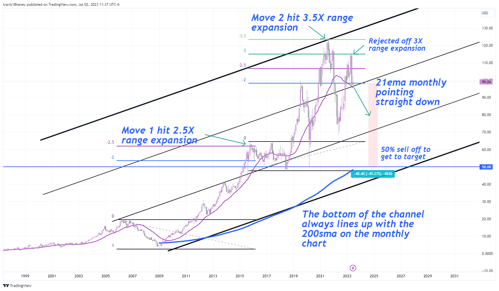 NASDAQ:SBUX Chart Image by Dow_Jones_Maestro
