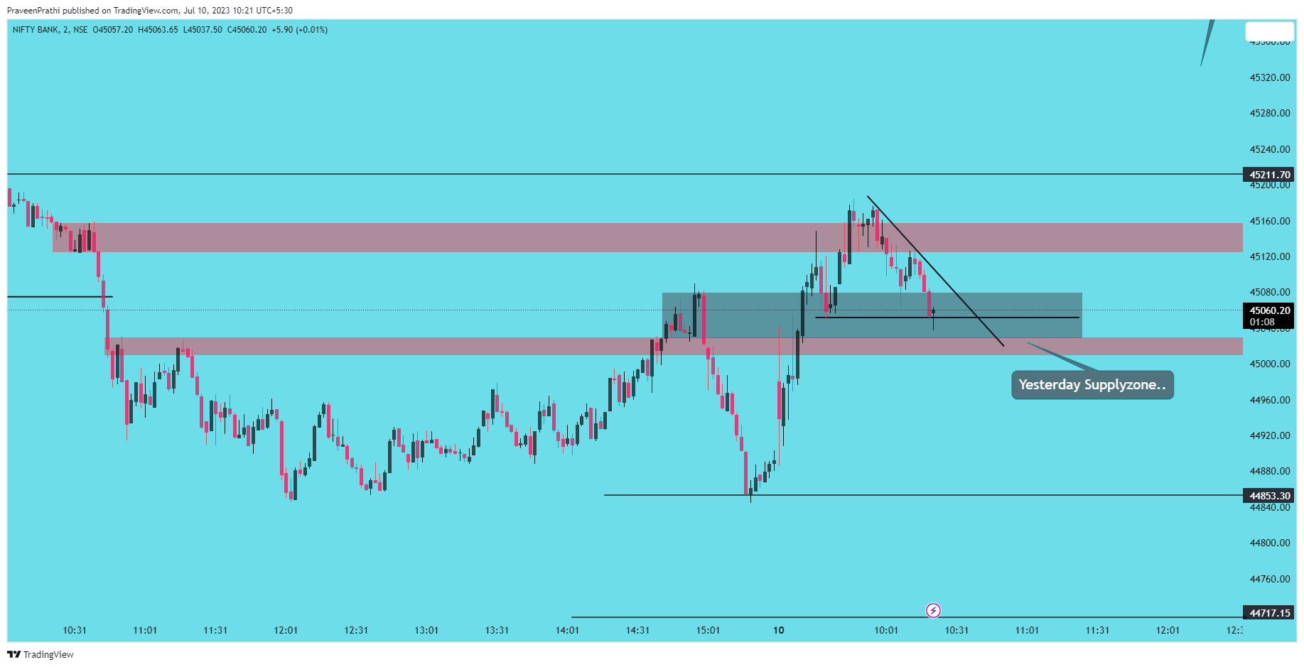 NSE:BANKNIFTY Chart Image by IIT-Trader
