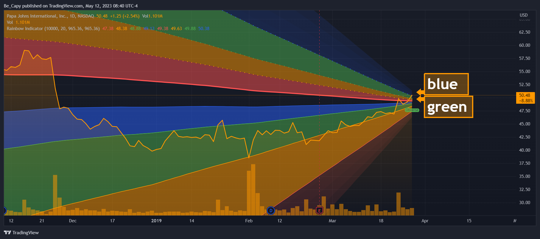 NASDAQ:PZZA Chart Image by Be_Capy