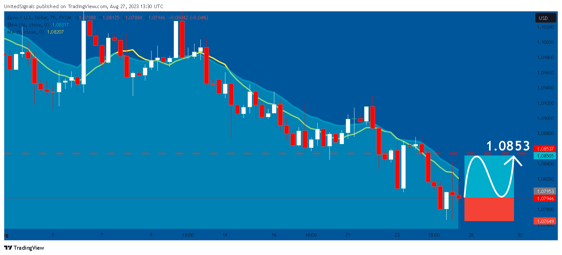 FX:EURUSD Chart Image by UnitedSignals
