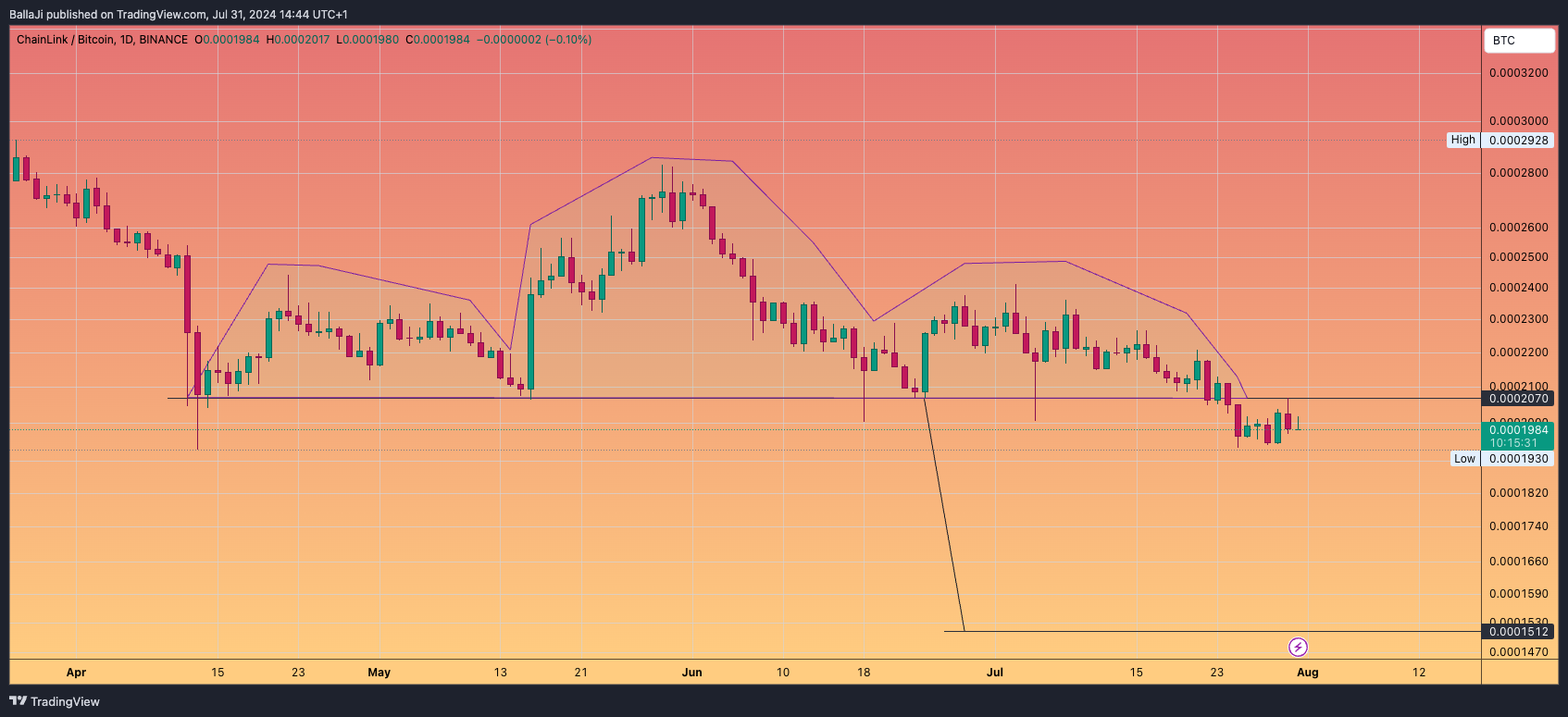 BINANCE:LINKBTC Chart Image by BallaJi