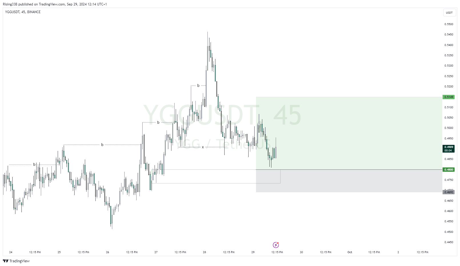 BINANCE:YGGUSDT Chart Image by Rising33B