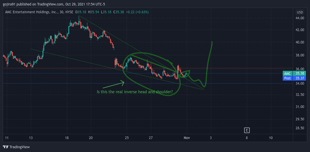 NYSE:AMC Chart Image by gojira91