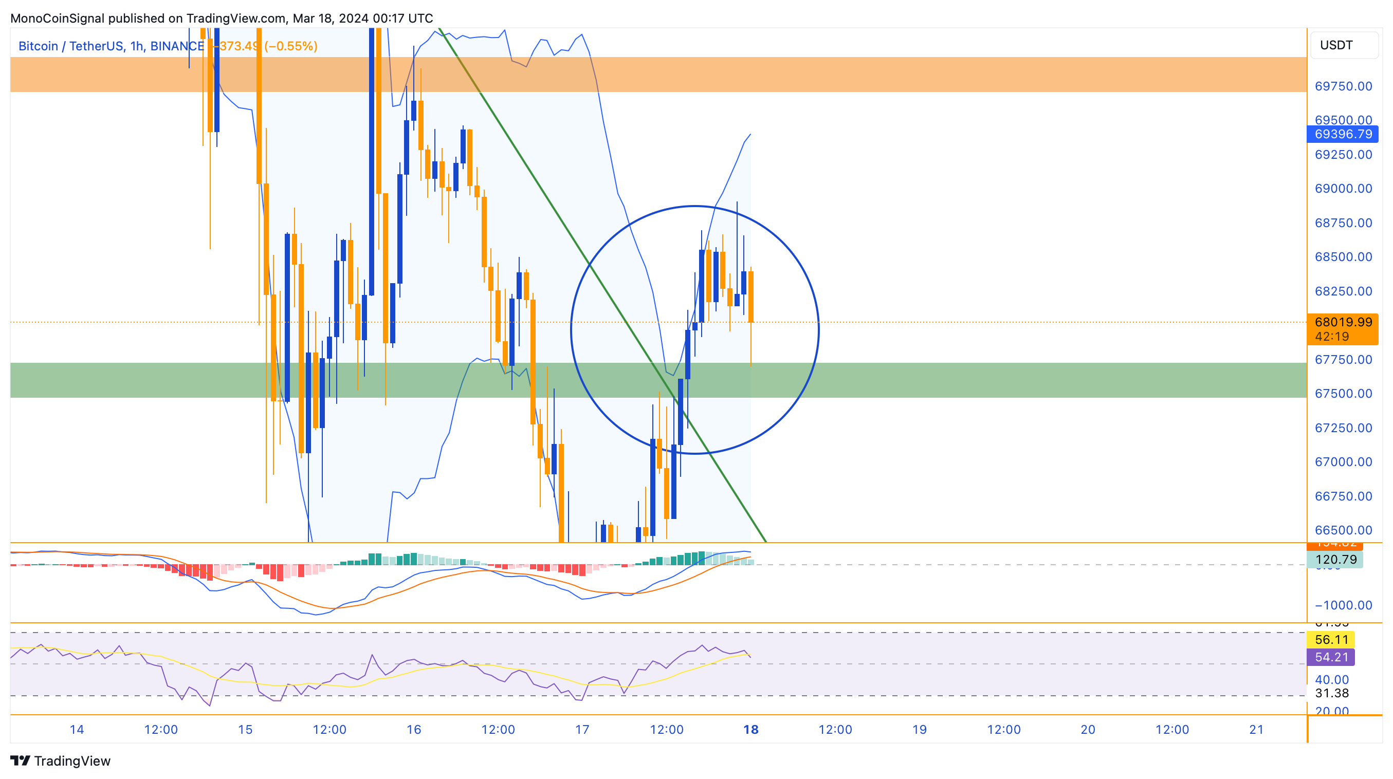 BINANCE:BTCUSDT Chart Image by MonoCoinSignal