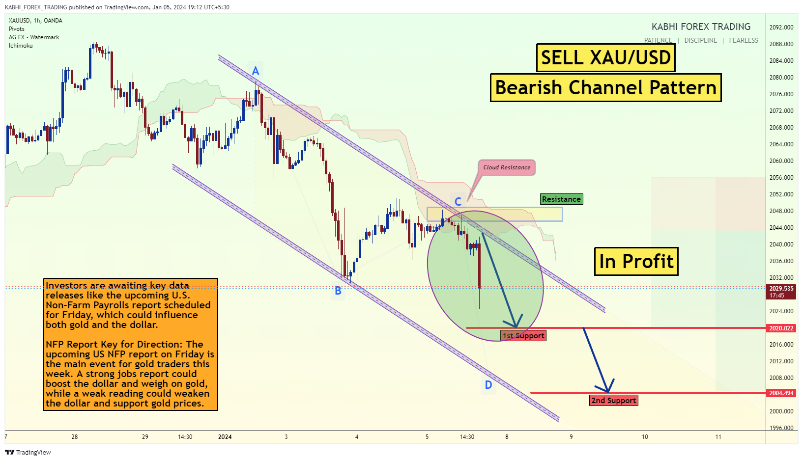 OANDA:XAUUSD Chart Image by KABHI_TA_TRADING