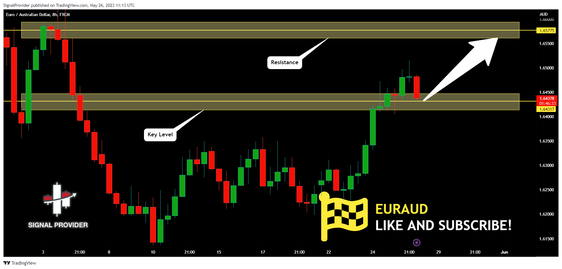 FX:EURAUD Chart Image by SignalProvider