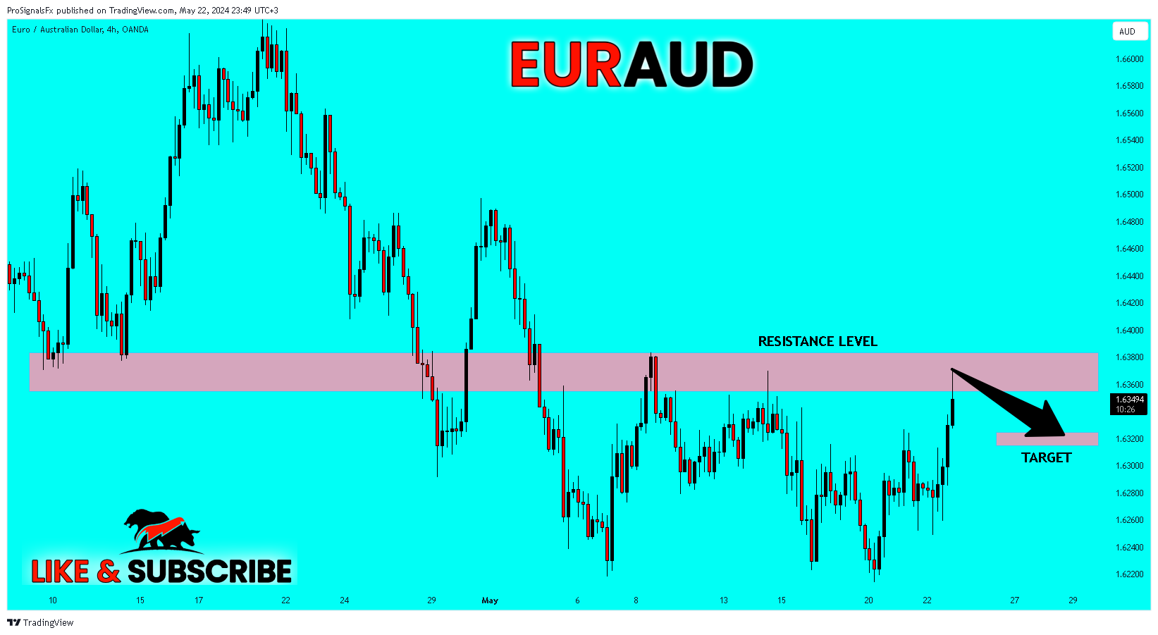 OANDA:EURAUD Chart Image by ProSignalsFx