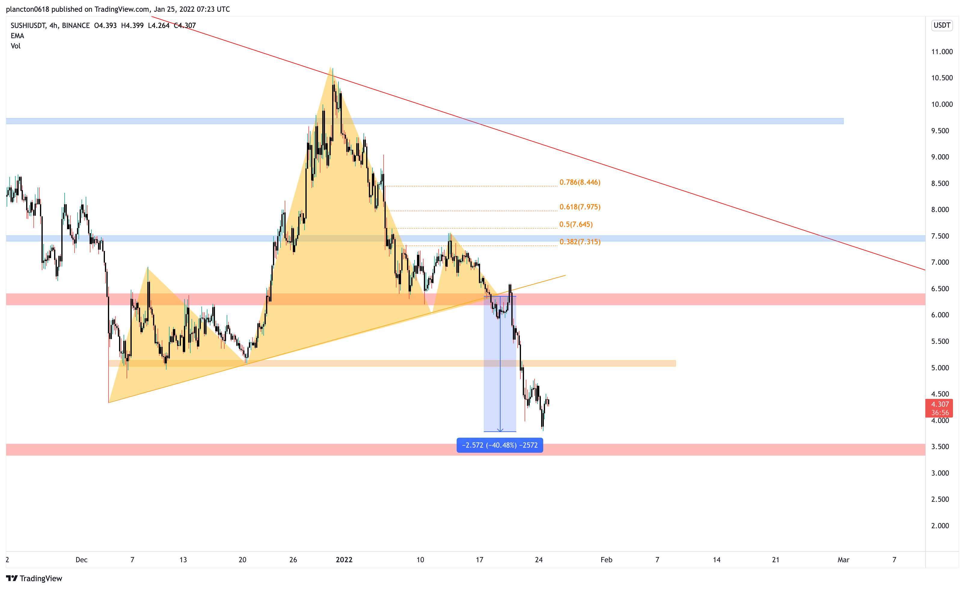 BINANCE:SUSHIUSDT Chart Image by InkyGrip
