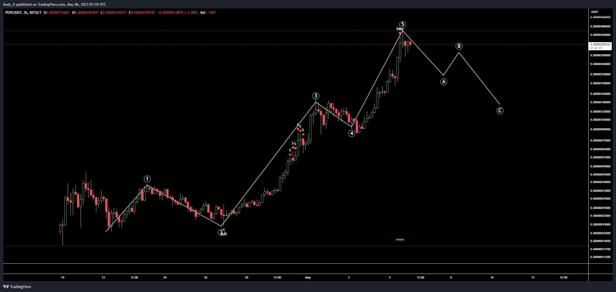 BITGET:PEPEUSDT Chart Image by TheTraderAndy