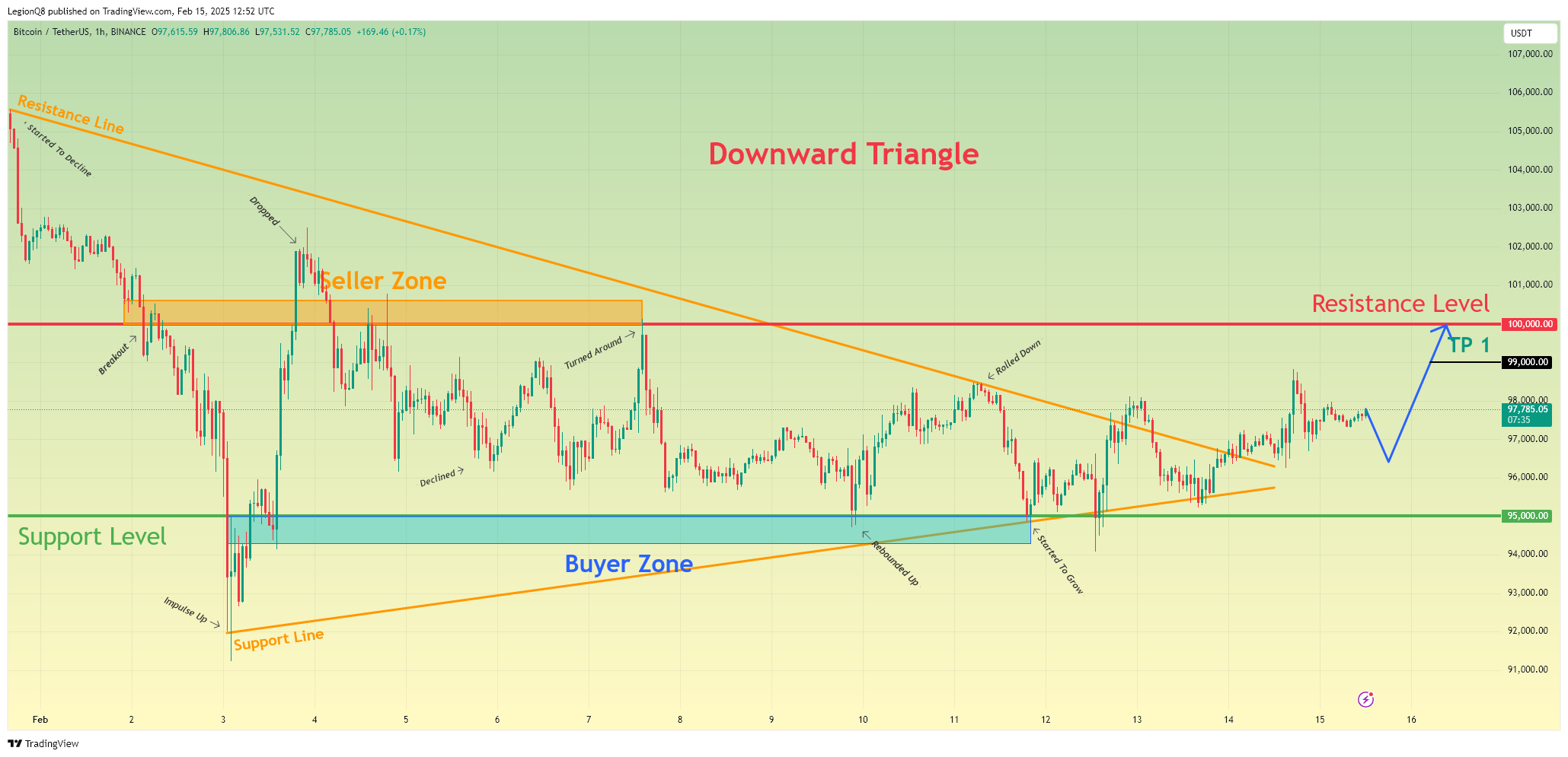 BINANCE:BTCUSDT Chart Image by LegionQ8