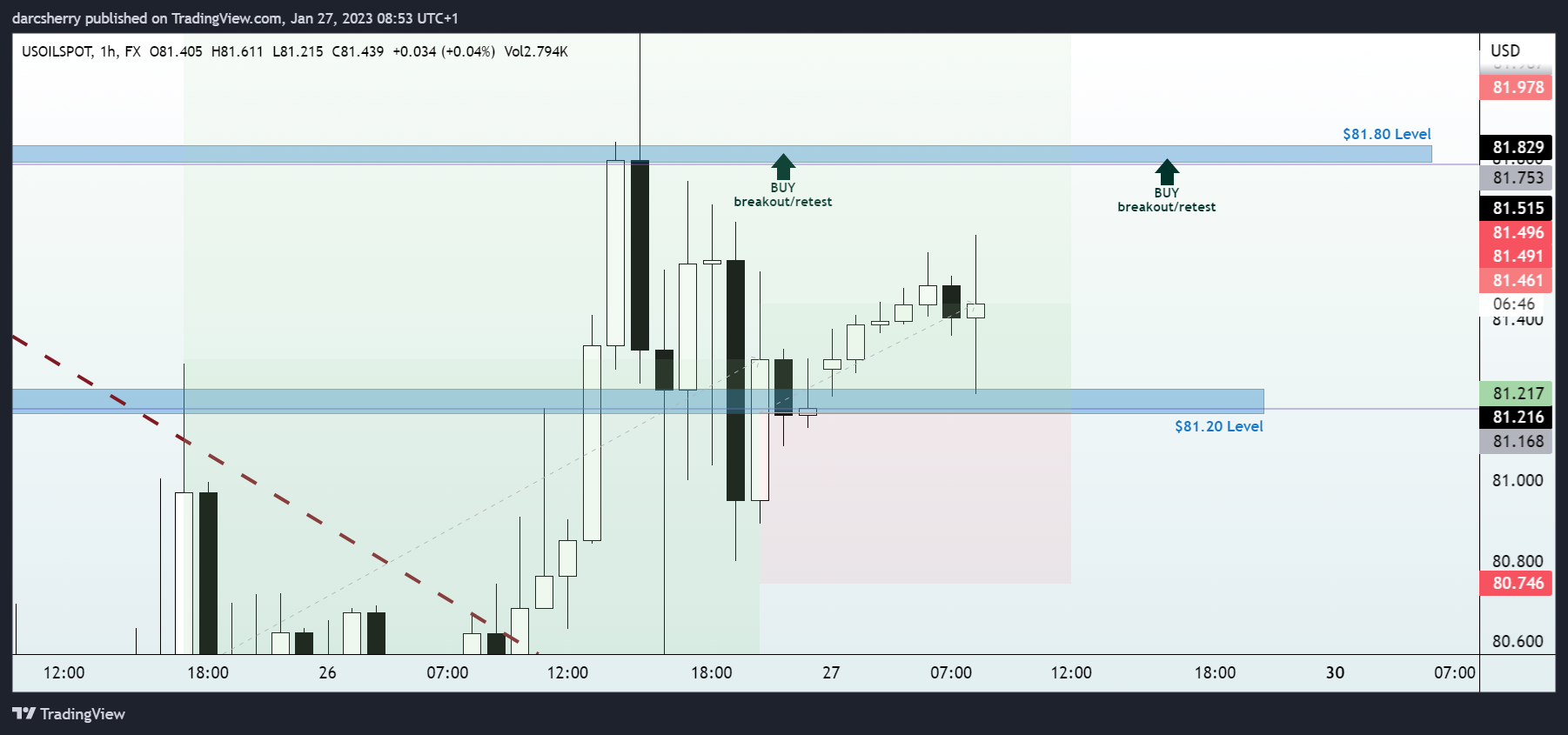 FX:USOILSPOT Chart Image by darcsherry