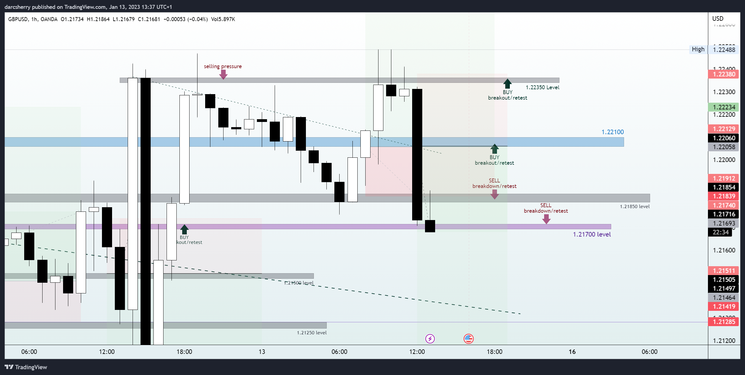 OANDA:GBPUSD Chart Image by darcsherry