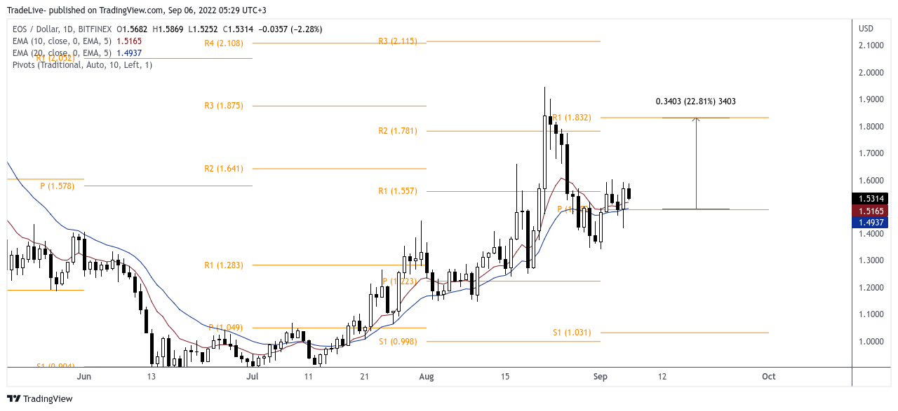 BITFINEX:EOSUSD Chart Image by TradeLive-