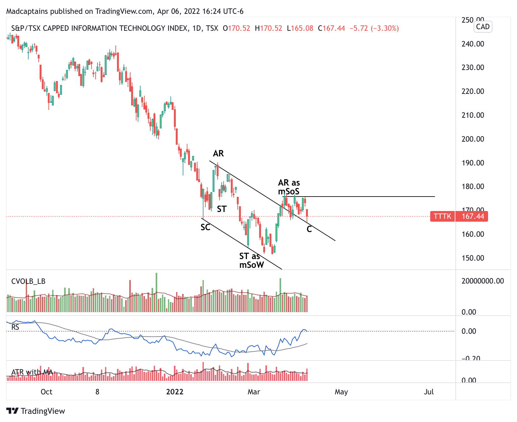 TSX:TTTK Chart Image by Madcaptains