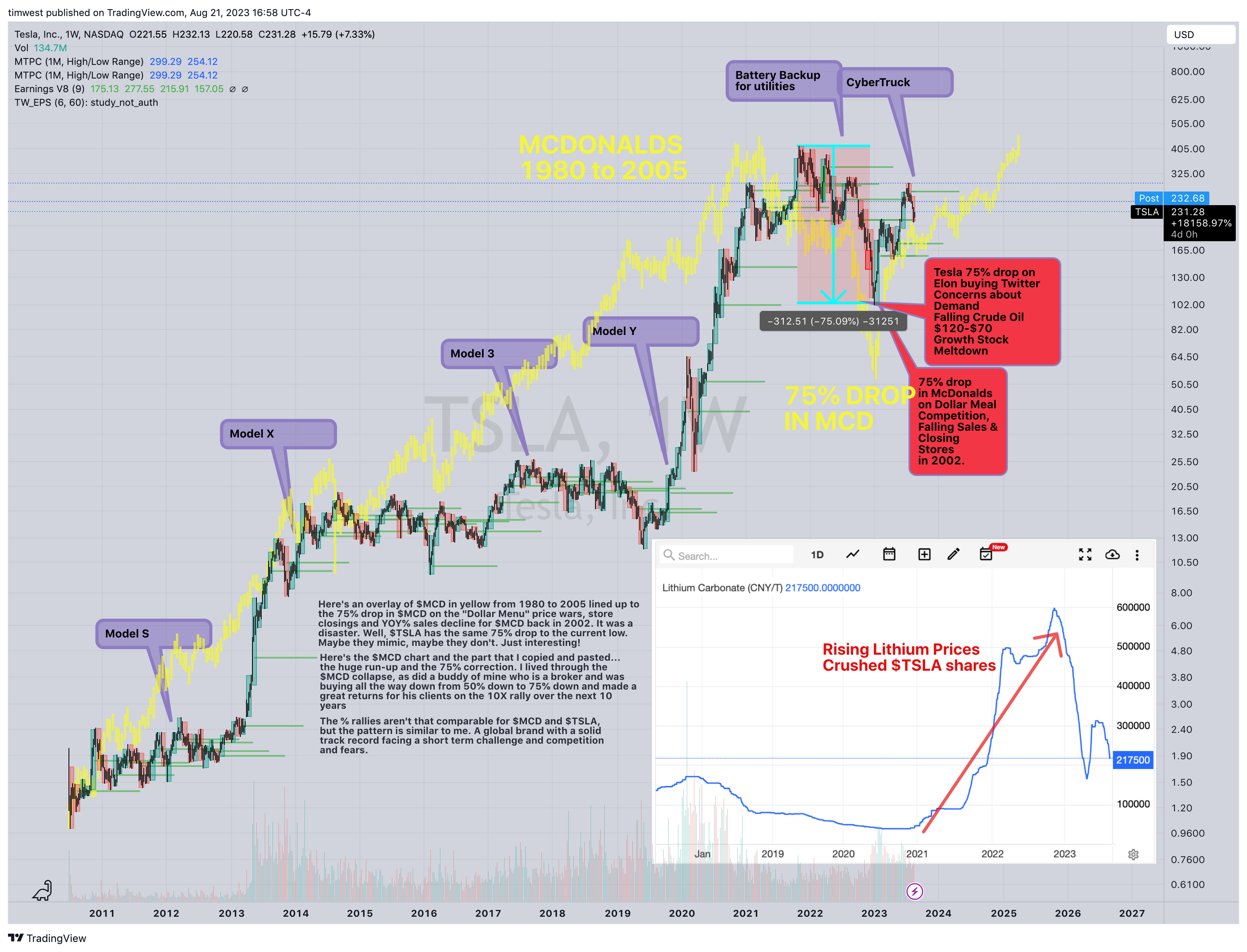 NASDAQ:TSLA Chart Image by timwest