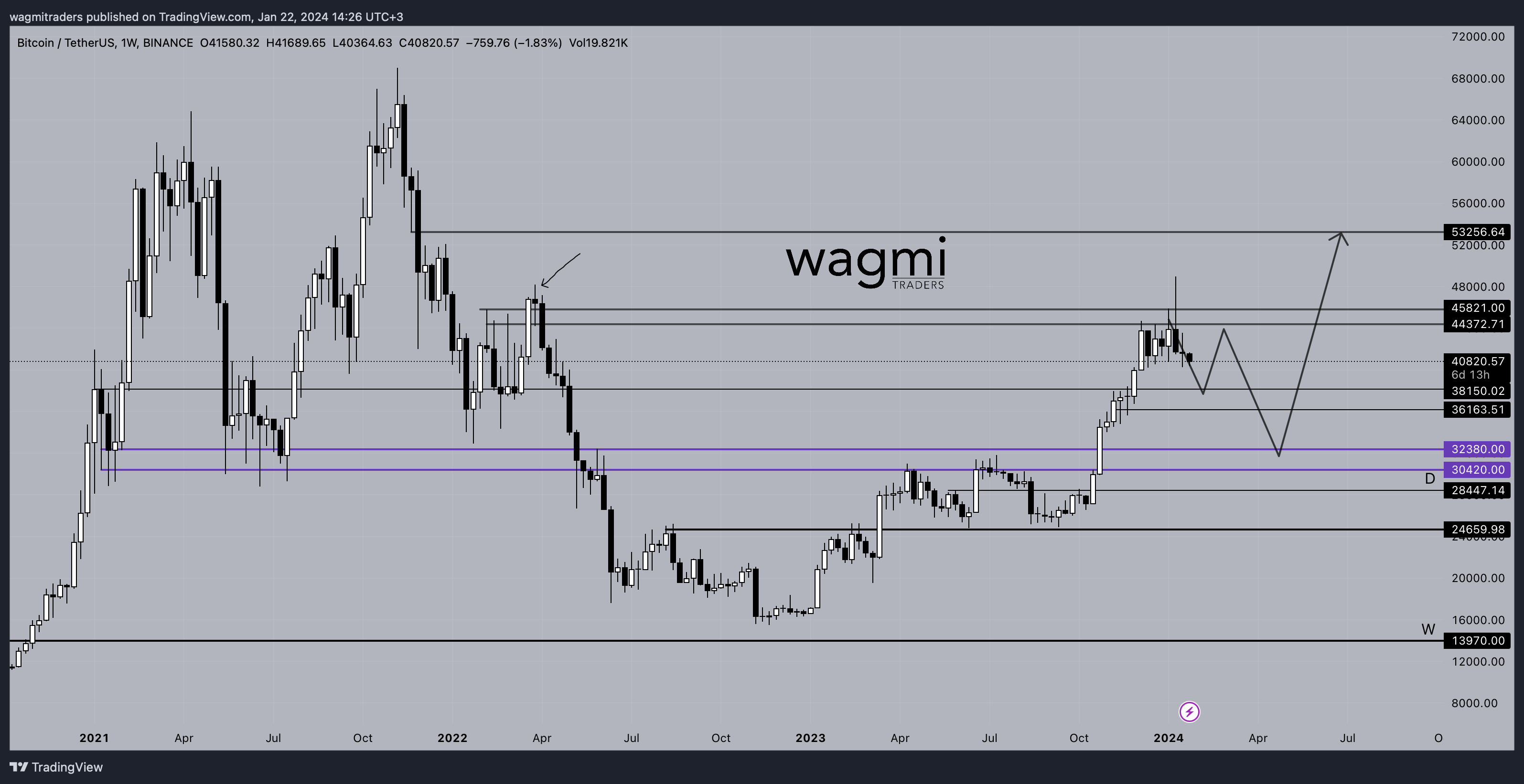 BINANCE:BTCUSDT Chart Image by wagmitraders