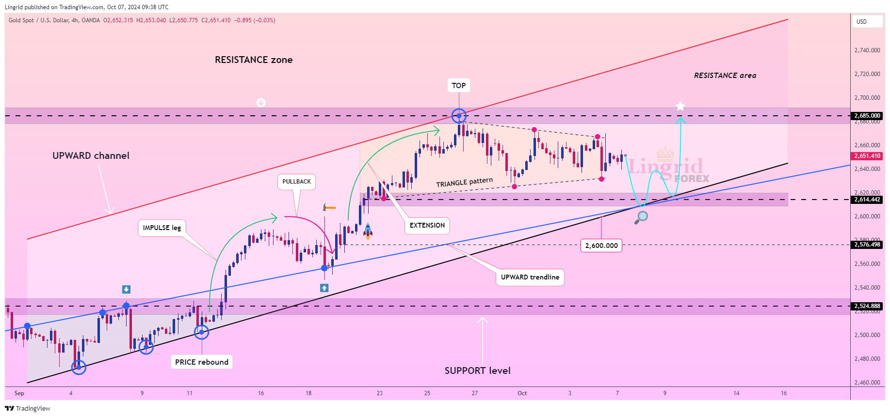 OANDA:XAUUSD Chart Image by Lingrid