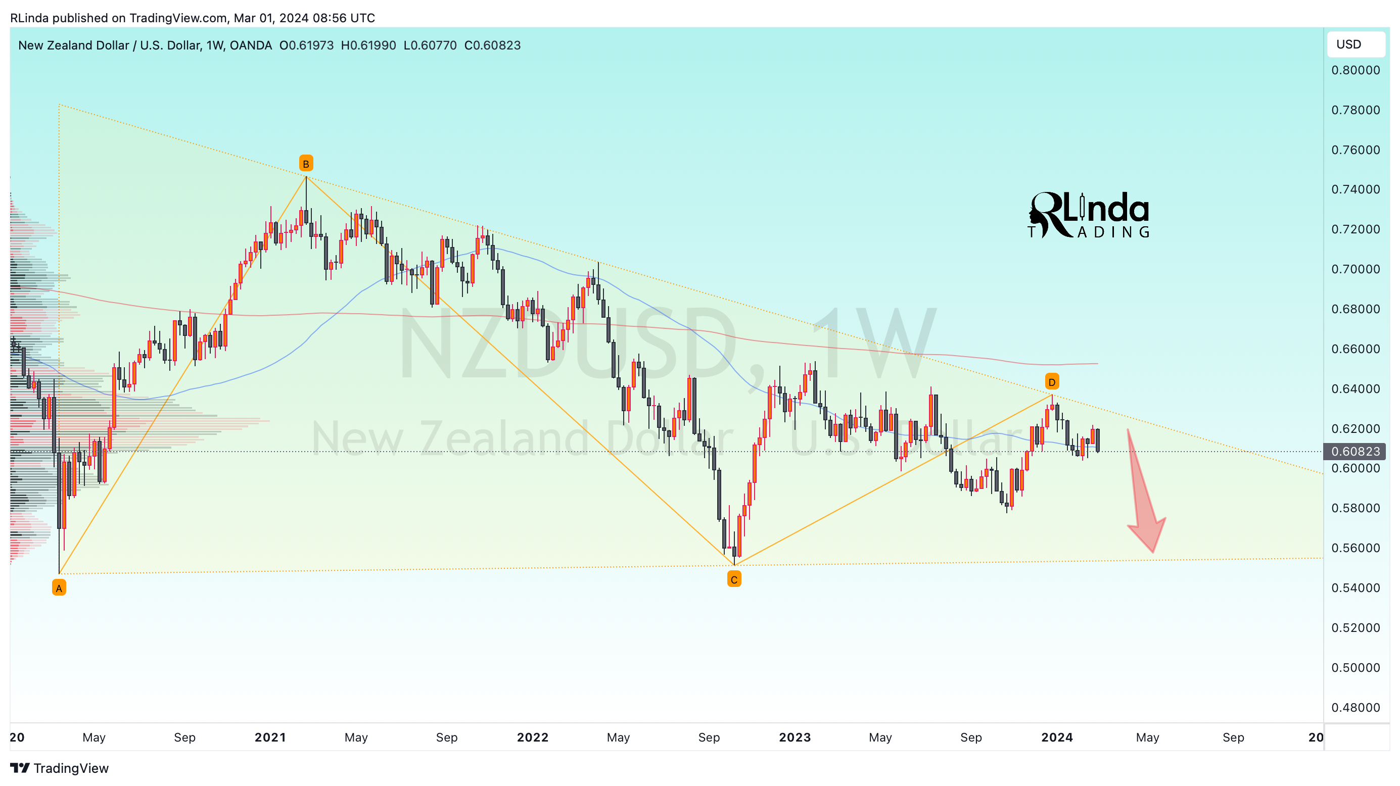 OANDA:NZDUSD Chart Image by RLinda
