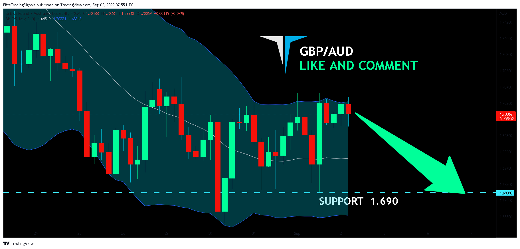 FX:GBPAUD Chart Image by EliteTradingSignals