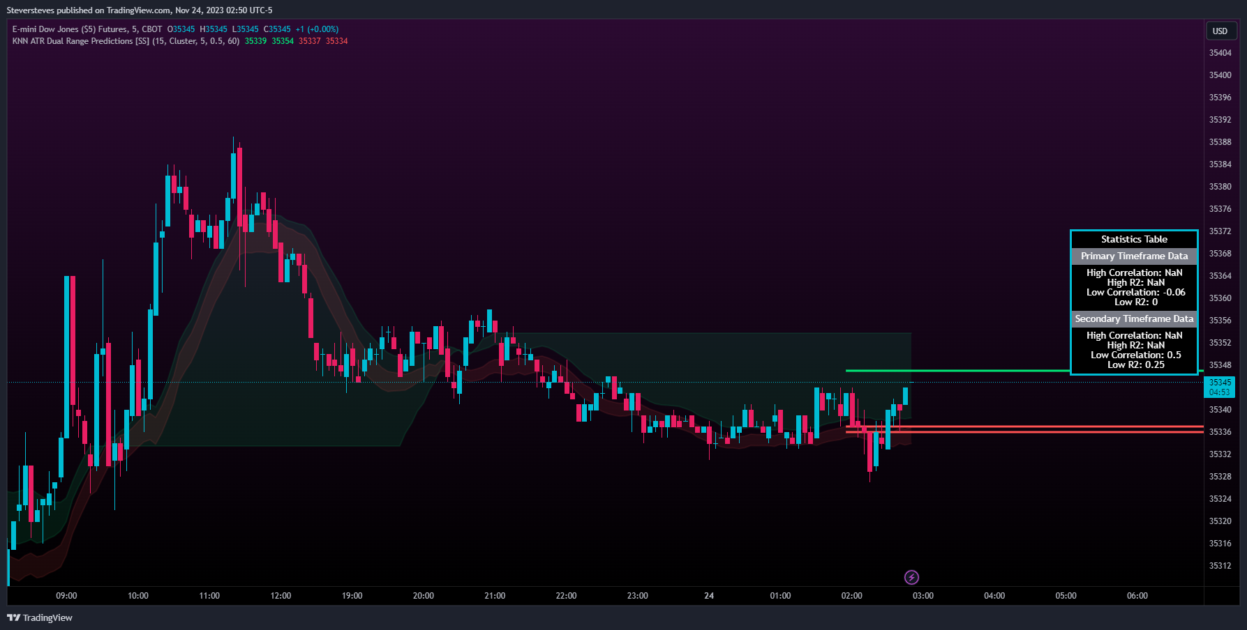 CBOT_MINI:YM1! Chart Image by Steversteves