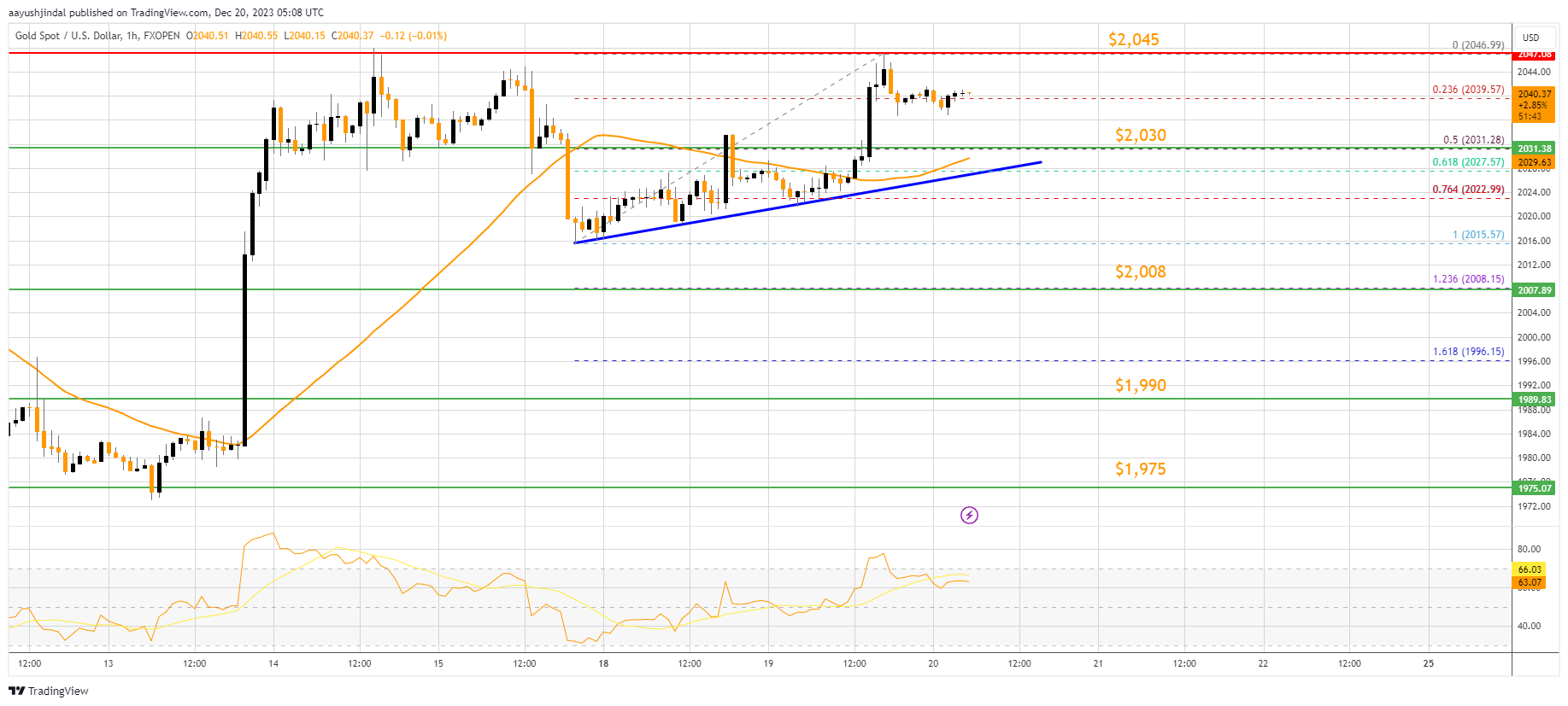 FXOPEN:XAUUSD Chart Image by aayushjindal