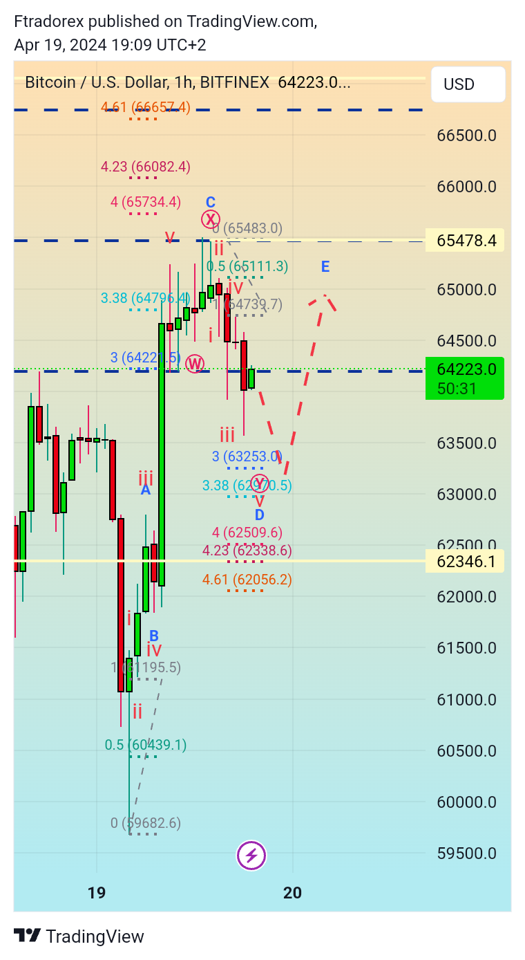 BITFINEX:BTCUSD Chart Image by Ftradorex
