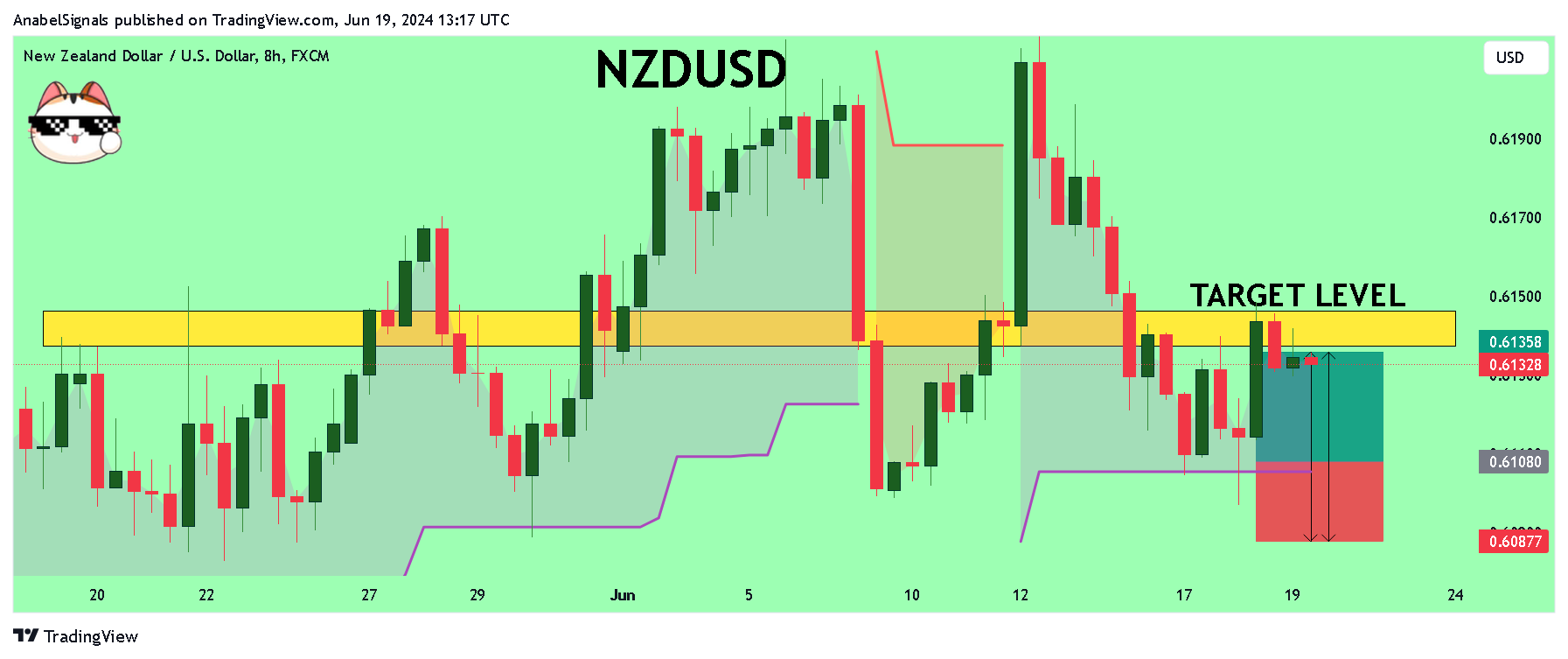 FX:NZDUSD Chart Image by AnabelSignals