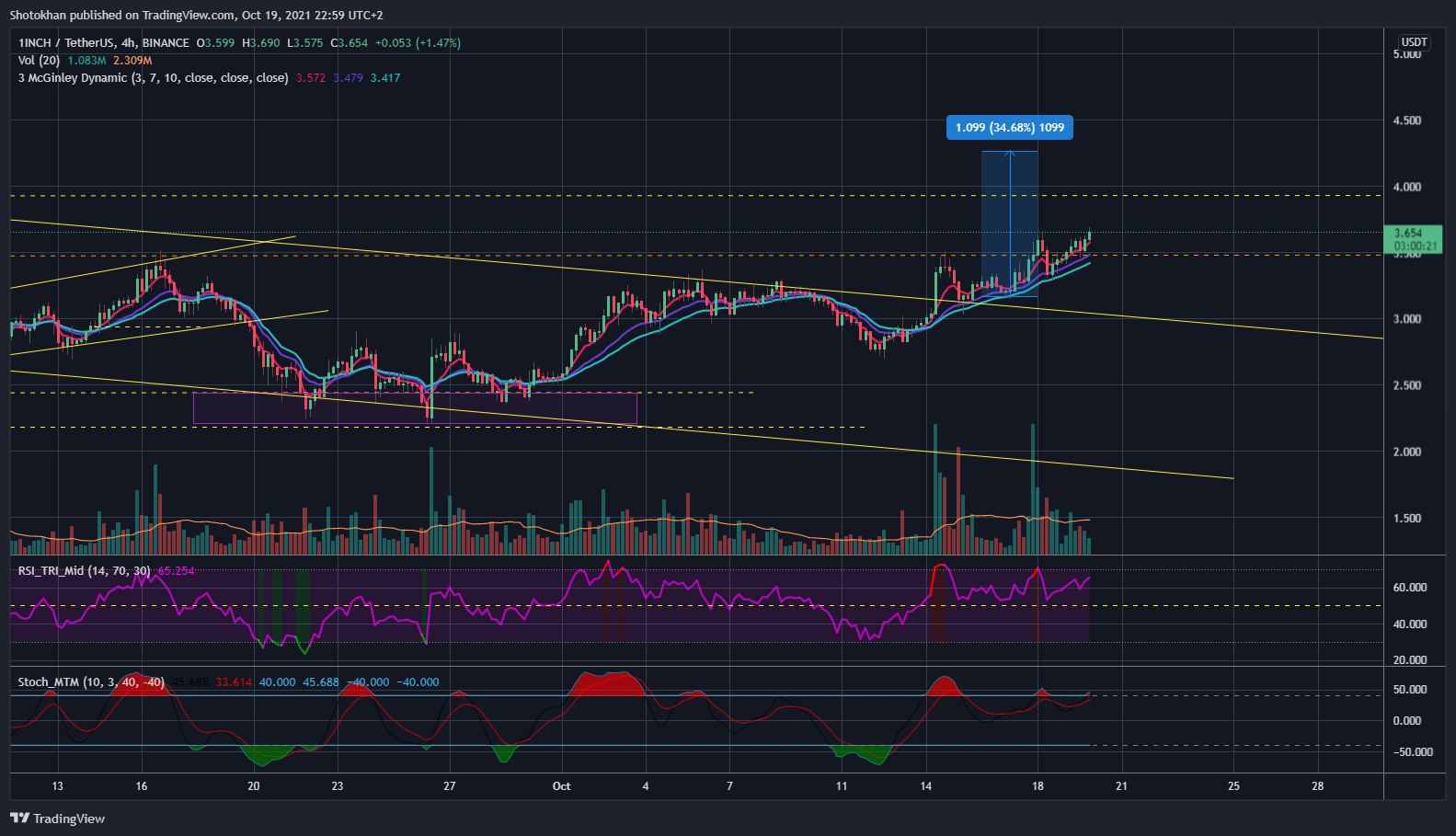 BINANCE:1INCHUSDT Chart Image by Shotokhan