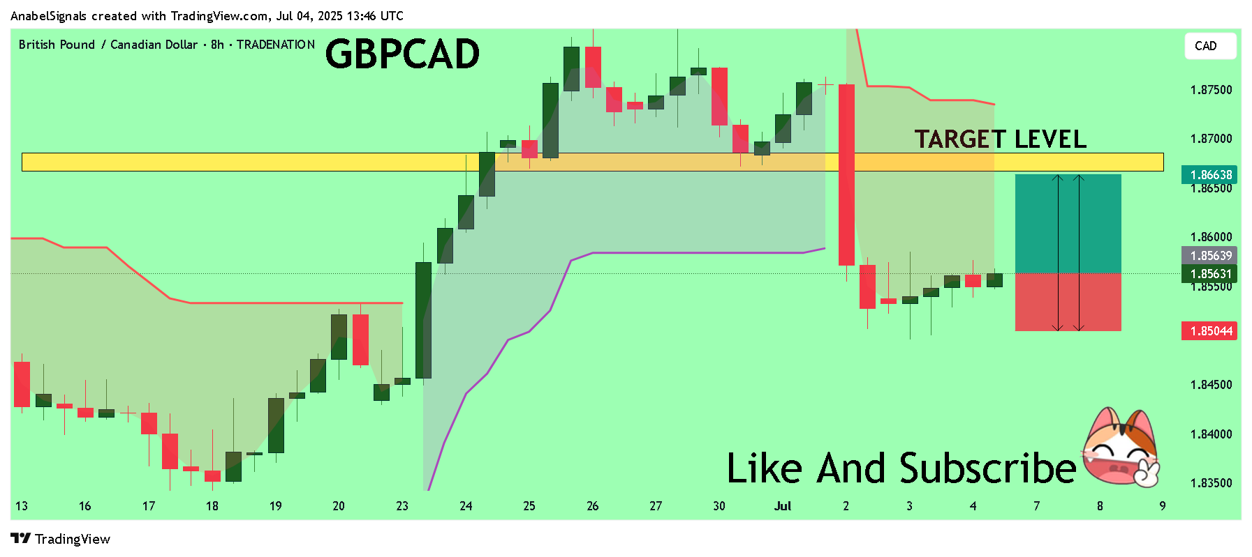 TRADENATION:GBPCAD Chart Image by AnabelSignals