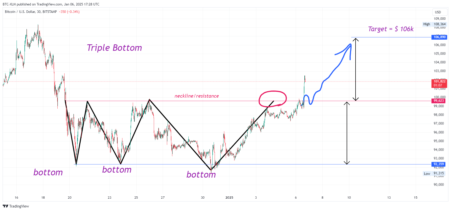 BITSTAMP:BTCUSD Chart Image by BTC-XLM