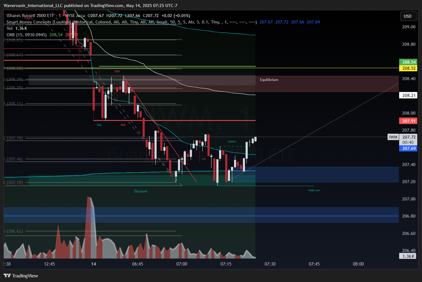 BATS:IWM Chart Image by Wavervanir_International_LLC