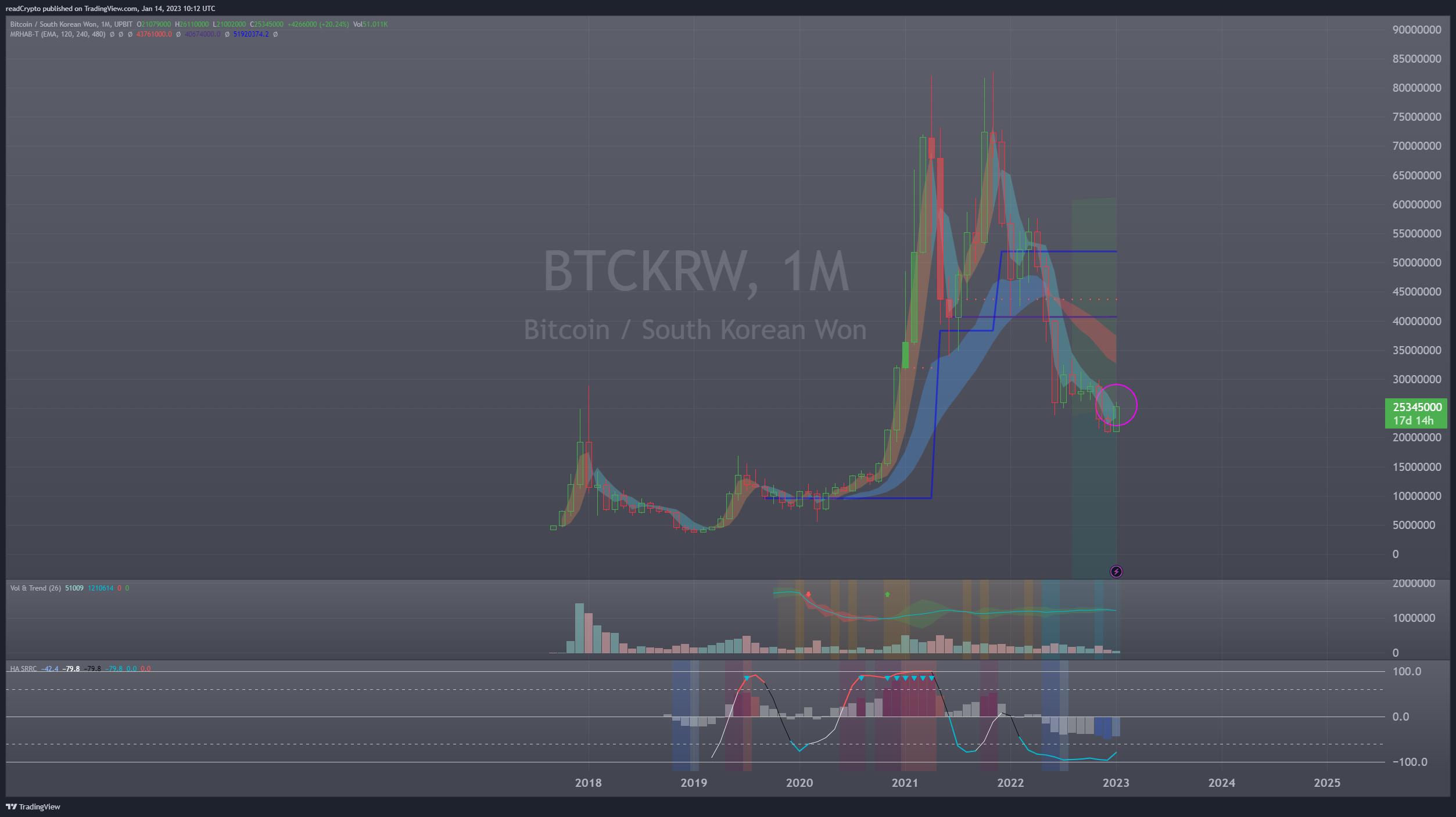UPBIT:BTCKRW Chart Image by readCrypto