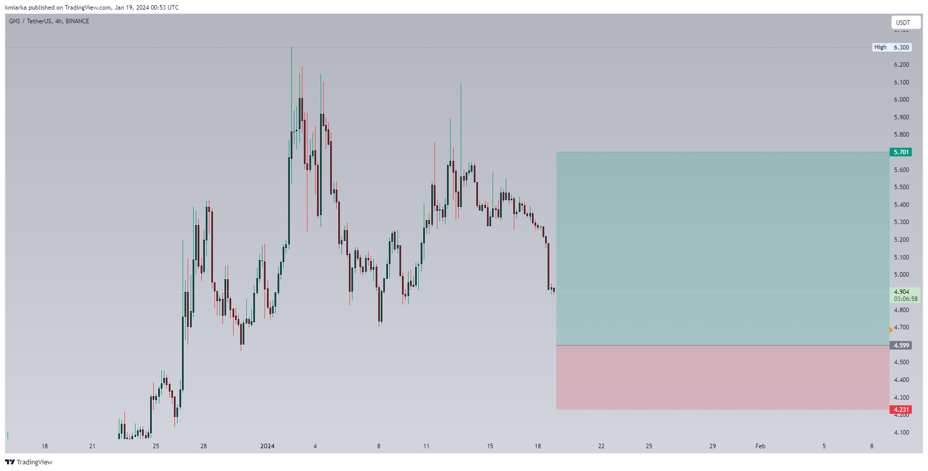 BINANCE:GNSUSDT Chart Image by kmiarka