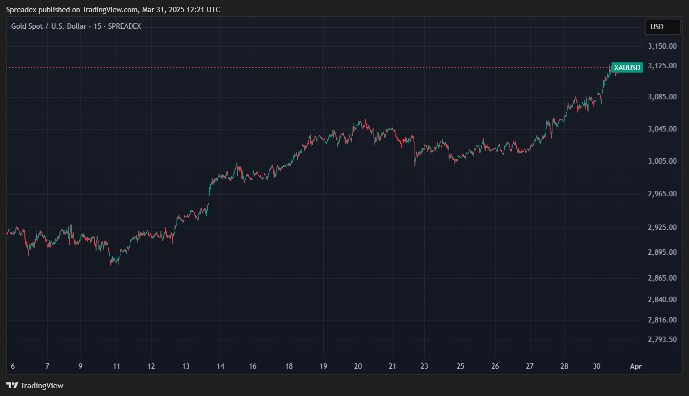 SPREADEX:XAUUSD Chart Image by Spreadex