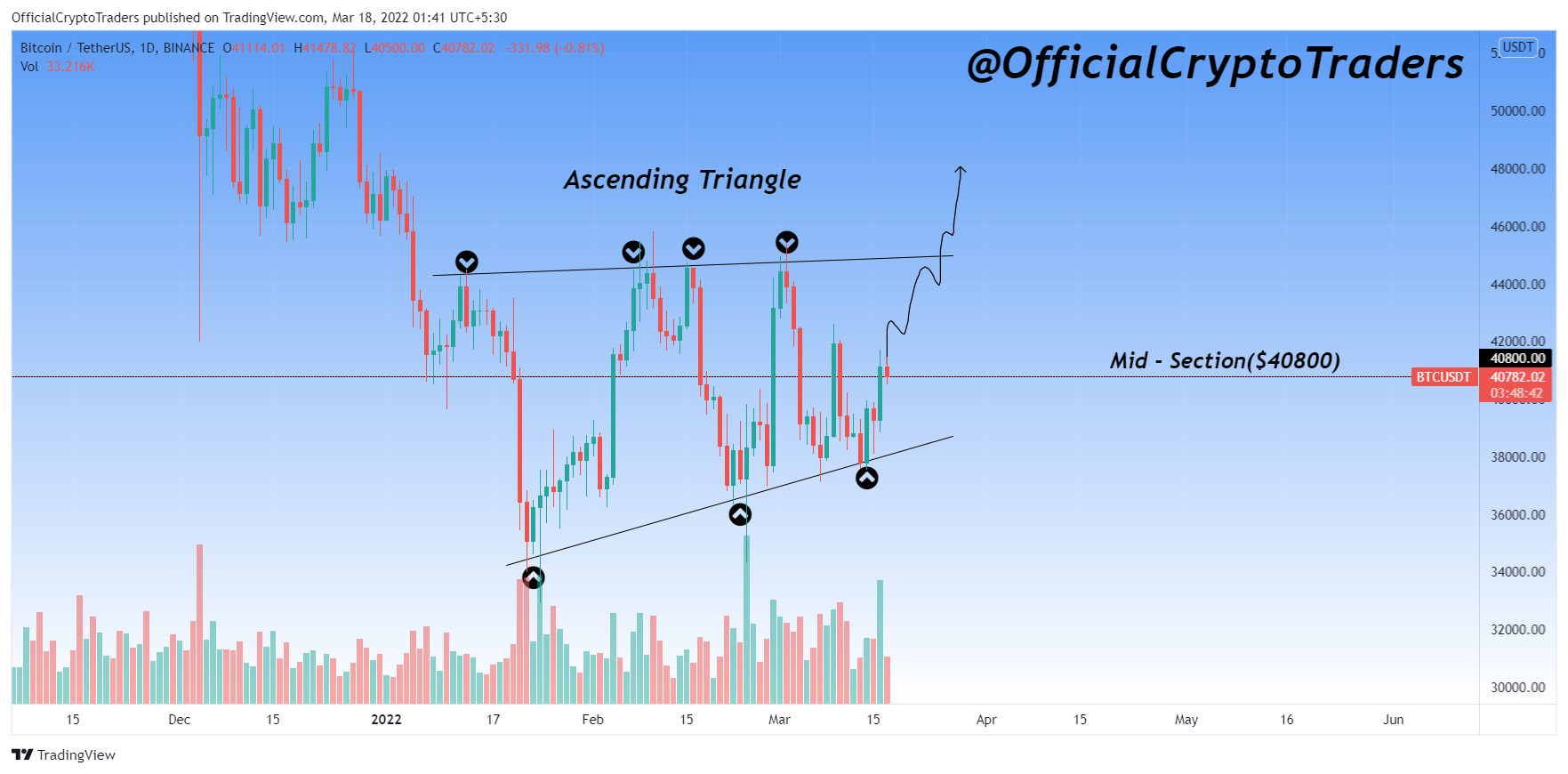 BINANCE:BTCUSDT Chart Image by OfficialCryptoTraders